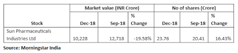 Sun Pharma Down Nearly 40 Since Oct But Experts Say Dont