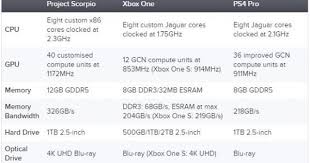 Those Interested Xbox One X Vs Ps4 Pro Specs Xbox Ps4 Or Xbox One Xbox One