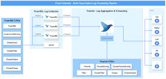 使用Fluent Bit 实现云边统一可观测性