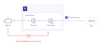 Internal Routing For Private Space Apps Heroku