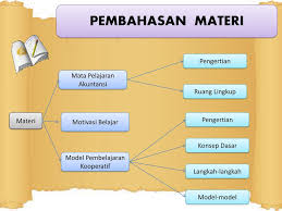 Kelas 5 tema 1 subtema 1 pembelajaran 3 ini terdiri dari beberapa halaman yaitu halaman 4 5 6 7 yang dapat kamu akses pada daftar isi dibawah. Inovasi Model Pembelajaran Akuntansi Yang Efektif Ppt Download