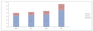 But manufacturers face a series of unique challenges in supplying home healthcare equipment that is both effective and safe. North American Home Healthcare Market By Services Product 2017 Marketsandmarkets