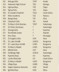 George magoha, has confirmed that the 2019 kenya certificate of secondary education (kcse) results will be released before christmas. Kcse Results 2019 Analysis Kcse Results Top 100 Schools 2019 Ranking
