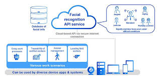 Just tap at a detected face and add a name to it. Panasonic Begins Offering Api For Facial Recognition Utilizing Deep Learning Technology Headquarters News Panasonic Newsroom Global