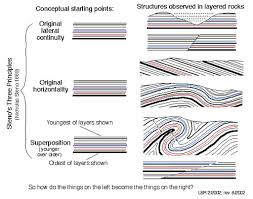 Geology Chapter 1 Continued Flashcards Quizlet