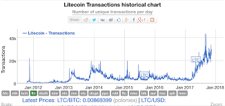 Put Bitcoin In Poloniex Dollar Bitcoin Chart Quantum Satis