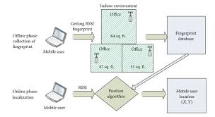 Wifi Based Wireless Techniques On Indoor Positioning