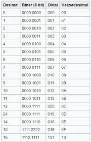 Contoh soal konversi bilangan biner ke heksadesimal. Contoh Soal Konversi Bilangan Desimal Ke Biner Oktal Dan Heksadesimal Lengkap Dengan Pembahasan Ladangtekno