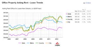 New Orleans Commercial Real Estate Trends Q1 2013
