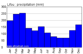 Lifou New Caledonia Annual Climate With Monthly And Yearly