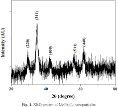 As drug vehicles, controlled/sustained release phenomena scientists, and materials scientists particularly, have shown remarkable interest in the properties of magnetic materials on the nanometer scale. Pdf Superparamagnetic Manganese Ferrite Nanoparticles Synthesis And Magnetic Properties Semantic Scholar