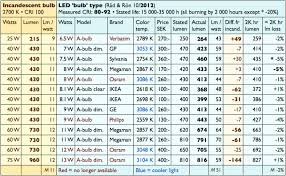 Metal Halide To Led Conversion Chart Phenomenal Access