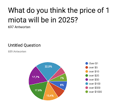 Lässt sich der kurs überhaupt vorhersagen? Iota Kurs Prognosen Fur 2025 Erreicht Der Iota Kurs 50 Oder Sogar 100