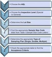 Sampling Plan An Overview Sciencedirect Topics