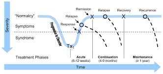 Figure 1 Phases Of Treatment For Major Depression Nonpharmacological Versus Pharmacological Treatments For Adult Patients With Major Depressive Disorder Ncbi Bookshelf