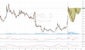 Crmd Stock Price And Chart Amex Crmd Tradingview