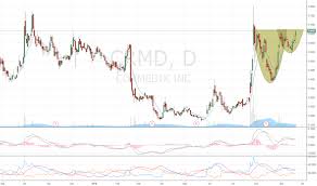 Crmd Stock Price And Chart Amex Crmd Tradingview