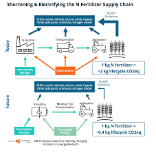 Distributed Fertilizer Supply Is ...
