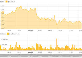 bitcoin falls short of breaking 7 000 other altcoins see