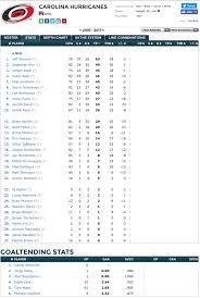 carolina hurricanes 4 nhl team player stats depth