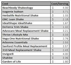 I am starting to get hungry and drink some more water. Meal Replacement Shake Comparison An Unbiased Look At The Most Popular Shakes On The Market