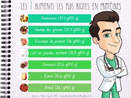 Les 10 Aliments Les Plus Riches En Proteines Vitamines Alimentation Vitamine K