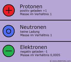 Protonen sind positiv geladene teilchen im atomkern. Was Ist Elektrischer Strom Elektricks Com