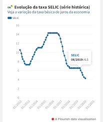 Mas você realmente entende o que ela representa? Copom Reduz Juros Basicos Para 4 25 Ao Ano O Menor Nivel Da Historia Blog Do Mario Flavio