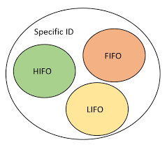 Top hifo abbreviation meanings updated march 2021. Shehan On Twitter Can You Jump Between Fifo Lifo And Hifo Year To Year Https T Co Klrb5gp1co Https T Co Xy7t6oxf98 Twitter