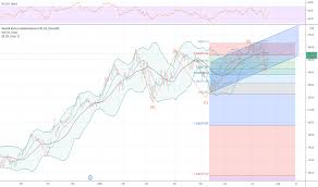 Smh Stock Fund Price And Chart Nasdaq Smh Tradingview