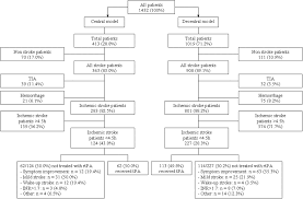 proportion of patients treated with thrombolysis in a