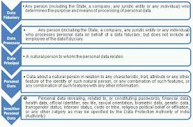 The personal data protection act 2010 (hereinafter referred to as the pdpa), which regulates the processing of personal data in commercial this notice serves to inform you how your personal data will be processed and managed by h.i.s. Decoding The Personal Data Protection Bill 2018 Privacy India