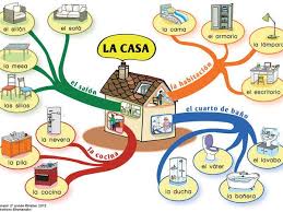 La Casa Vocabulaire Espagnol Carte Mentale Bac Espagnol