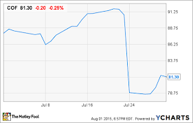 Why Capital One Financial Took A Bite Out Of Investors