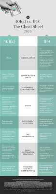 Maybe you would like to learn more about one of these? 401 K Or Ira How To Choose Where To Put Your Money Ellevest