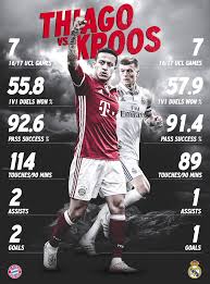Toni kroos is a german professional footballer who plays as a midfielder for the german national team as well as the spanish club, real madrid. Fc Bayern Munchen Thiago Alcantara Vs Toni Kroos A Battle Between Two World Class Midfielders Facebook