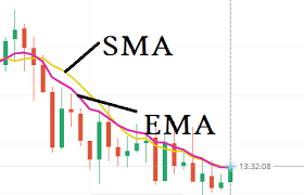 Using Exponential Moving Average Ema To Pick Trends In Olymp Trade Moving Average Exponential Trend Analysis