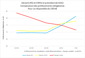 See more of eurl extra distri on facebook. Statut Dirigeant Comparaison Entre Gerant De Tns Et President De Sas