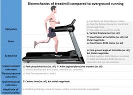 Remove your machine and unplug it from the source of power. Is Motorized Treadmill Running Biomechanically Comparable To Overground Running A Systematic Review And Meta Analysis Of Cross Over Studies Springerlink