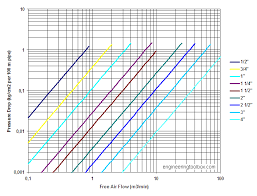 Compressed Air Pressure Drop Diagrams In Metric Units