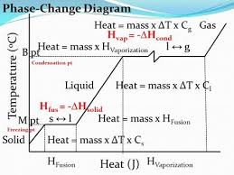 Temperature O C Heat J Solid Liquid Gas Heat Mass X Dt X C L Heat Mass X H Fusion Heat Mass X H Vaporization S L L Earth Science Science Chemistry