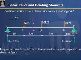 • determine reactions at supports. Shear Force And Bending Moment Diagrams Sfd Bmd Ppt Powerpoint