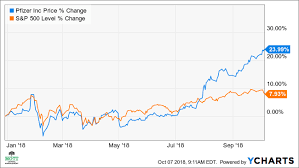 Stock prices may also move more quickly in this environment. Pfizer May Rise 8 To Highest Price Since 2000