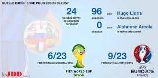 Alors que l'équipe de france débutera sa coupe de monde le 16 juin face à l'australie, le sélectionneur des bleus didier deschamps a dévoilé ce jeudi sa liste de 23 les latéraux djibril sidibé et benjamin mendy, de retour de blessure, sont bien là. Equipe De France On Vous Presente Les 23 Bleus En 4 Infographies