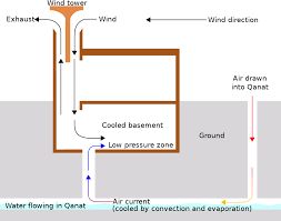 It's an air conditioner powered by energy harvested from the sun. Passive Cooling Wikipedia