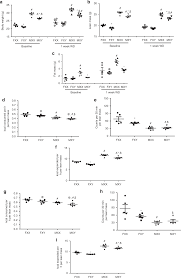 XX sex chromosome complement promotes atherosclerosis in mice | Nature  Communications
