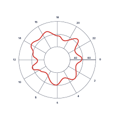 Radial Line Graph Data Viz Project