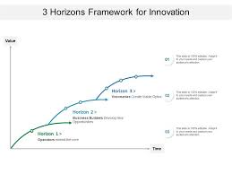3 Horizons Framework For Innovation Presentation Graphics Presentation Powerpoint Example Slide Templates