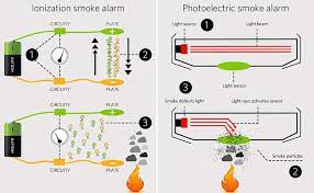 Ionization alarms are more sensitive to the tiny particles of combustion that can't be seen or smelled, those emitted by flaming fires. 4 Pack Battery Operated Smoke Detector Fire Alarm With Photoelectric Sensor Easy To Install With Test Button