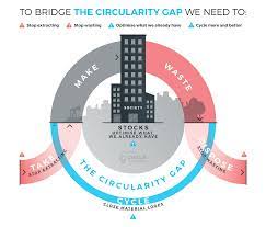 It is a widely shared intuition that there. The Circularity Gap Report Our World Is Only 9 Circular Circle Economy